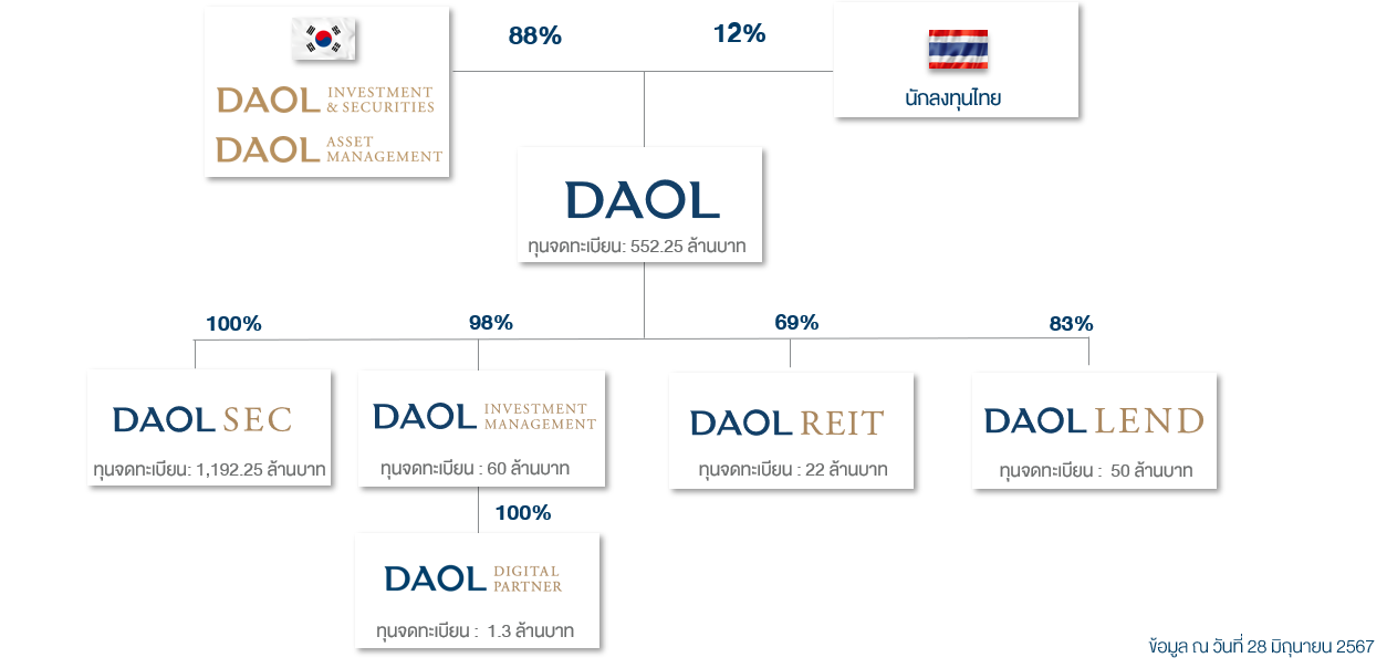 Daol Shareholding Structure 28062024