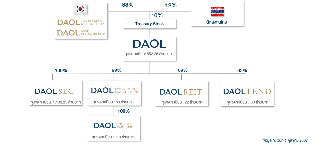 Daol Company Structure 011024 Th